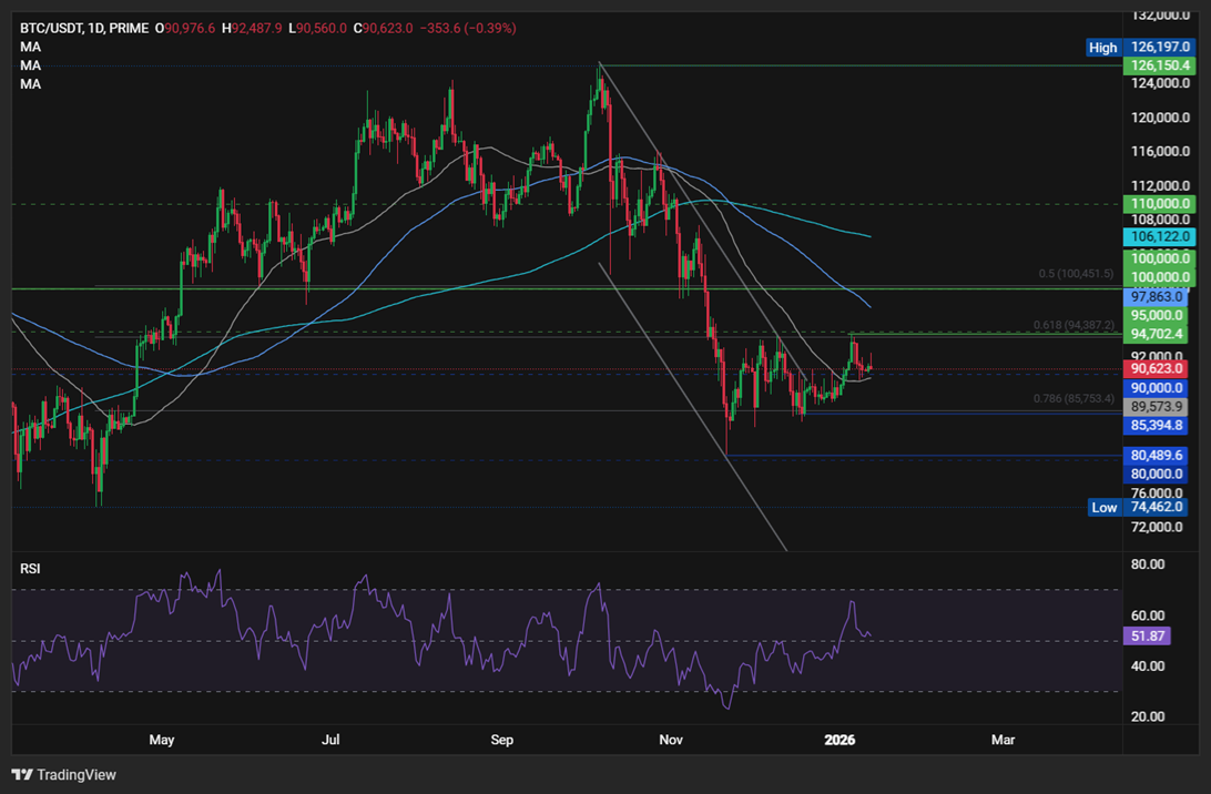 Bitcoin consolidates around 90k as institutional flows stall and macro risks loom - BTCUSD 2