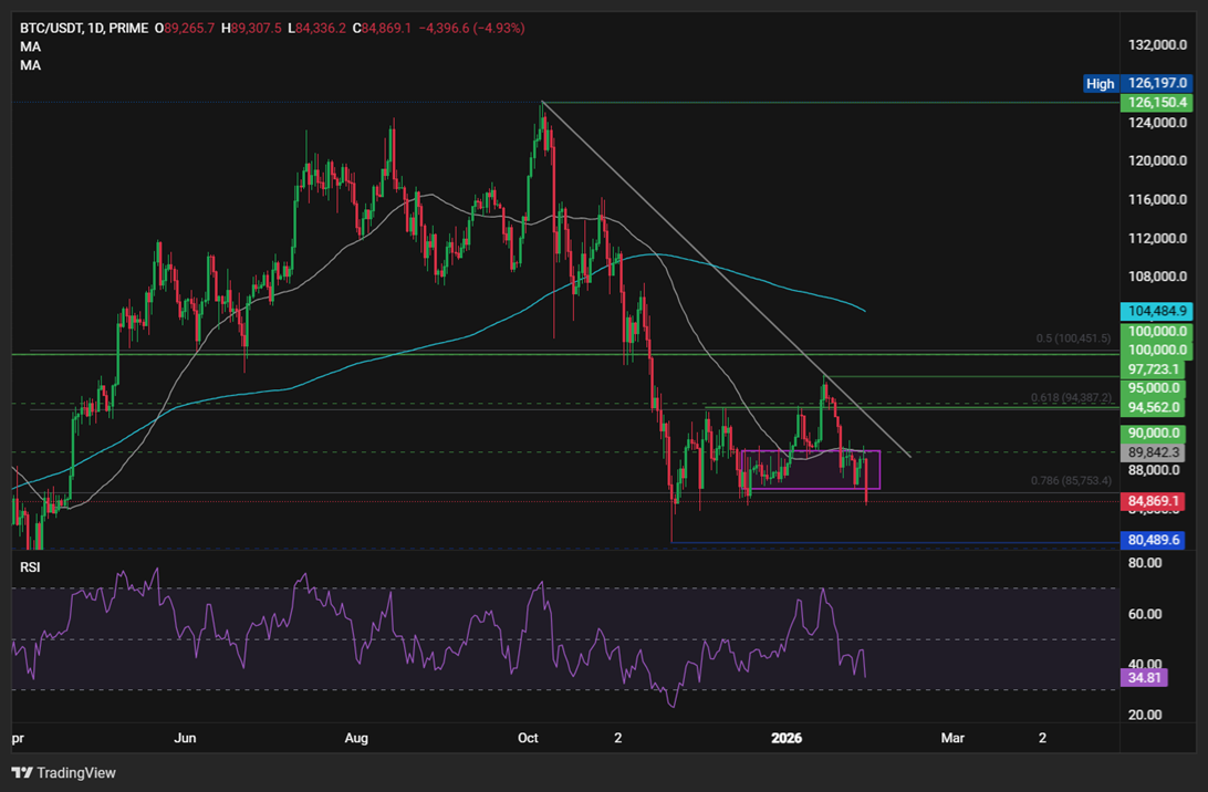 BTC, QQQ drop as markets turn risk off BTC, QQQ drop as markets turn risk off - BTCUSD 40