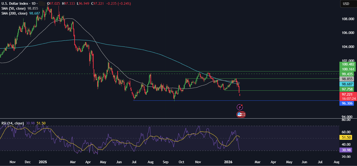 Week ahead: SBP, FOMC rate decisions, US tech earnings, Aussie, Tokyo CPI, Indian Union Budget - DXY 6