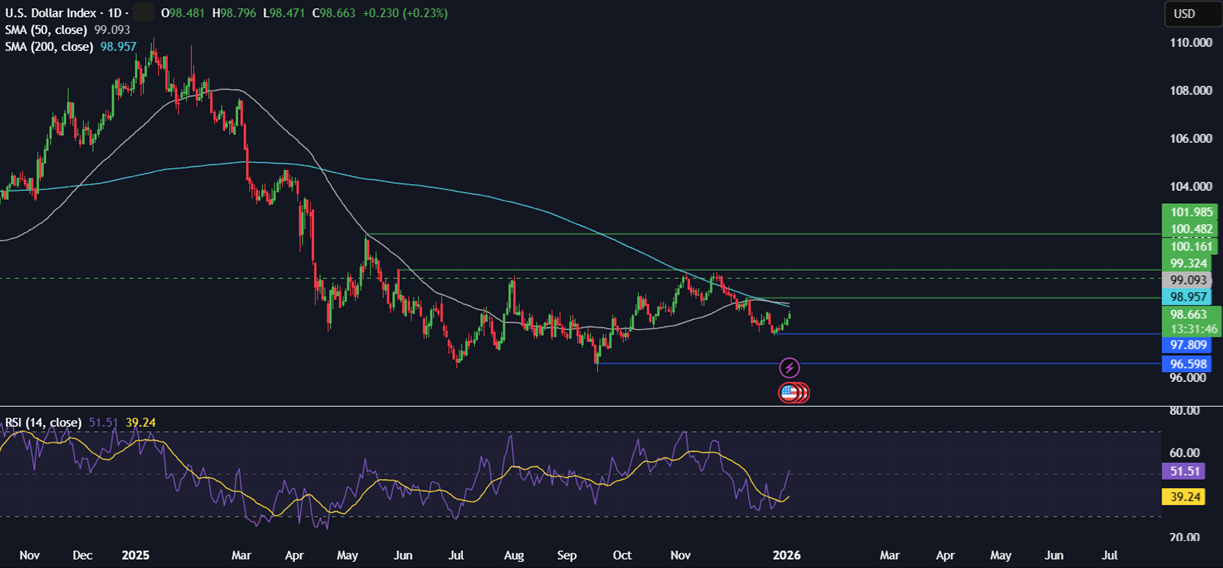 Week ahead: Geopolitical tensions, Fed nominee, US NFP, ISM PMIs, EZ & China CPI Week ahead: Geopolitical tensions, Fed nominee, US NFP, ISM PMIs, EZ & China CPI - DXY
