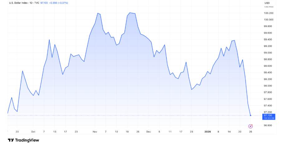 Bitcoin defensive as Gold surges above $5000 and USD tumbles. Institutional demand slumps - DXYB