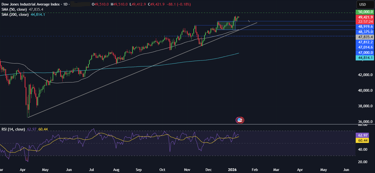 Week ahead: Geopolitics, US, India CPI, earnings, US retail sales, China and India trade data - DowJones 1