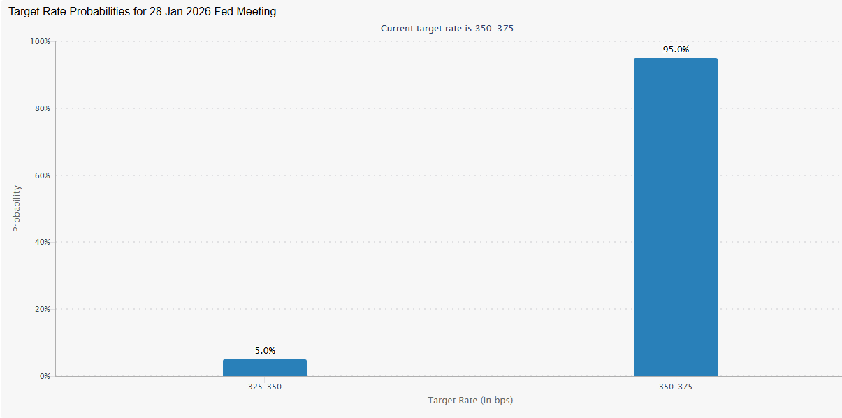 Bitcoin consolidates around 90k as institutional flows stall and macro risks loom - FED