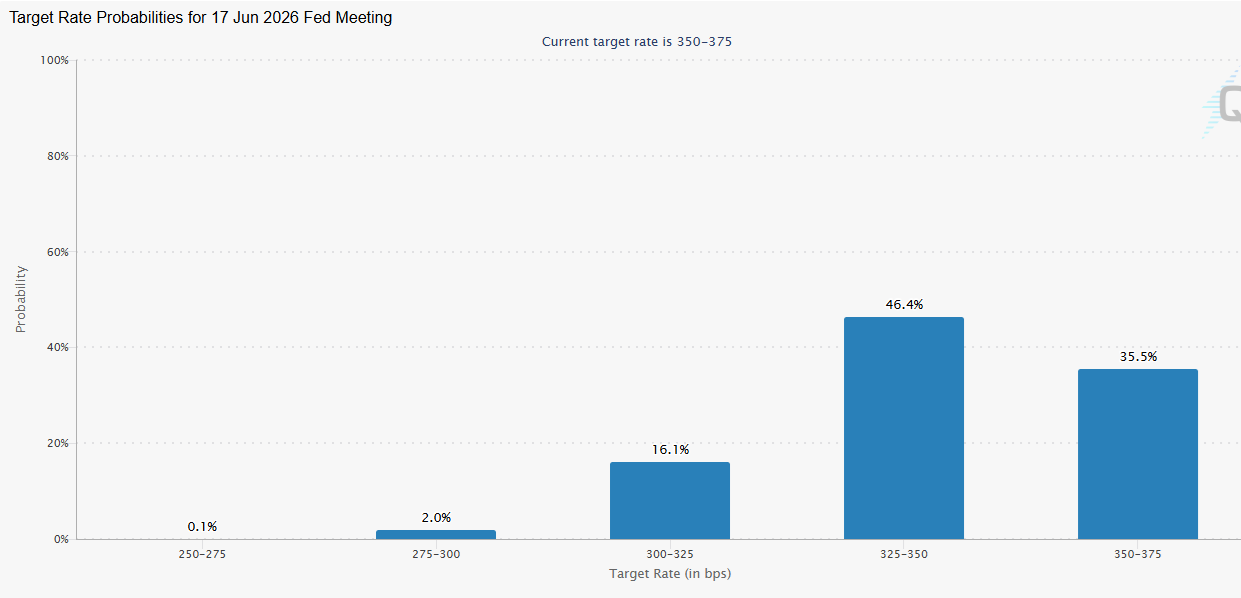 Bitcoin retreats as geopolitical tensions rise, despite strong institutional and on-chain support - Fedwatch 1