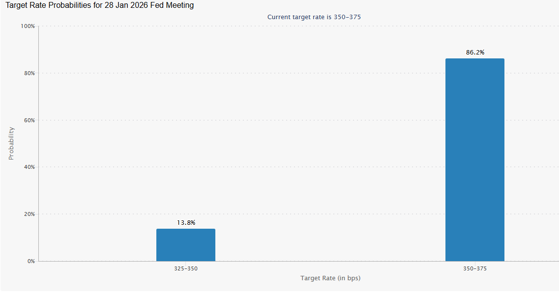 Bitcoin: BTC tests 90k ahead of the key NFP report and Supreme Court ruling - Fedwatch