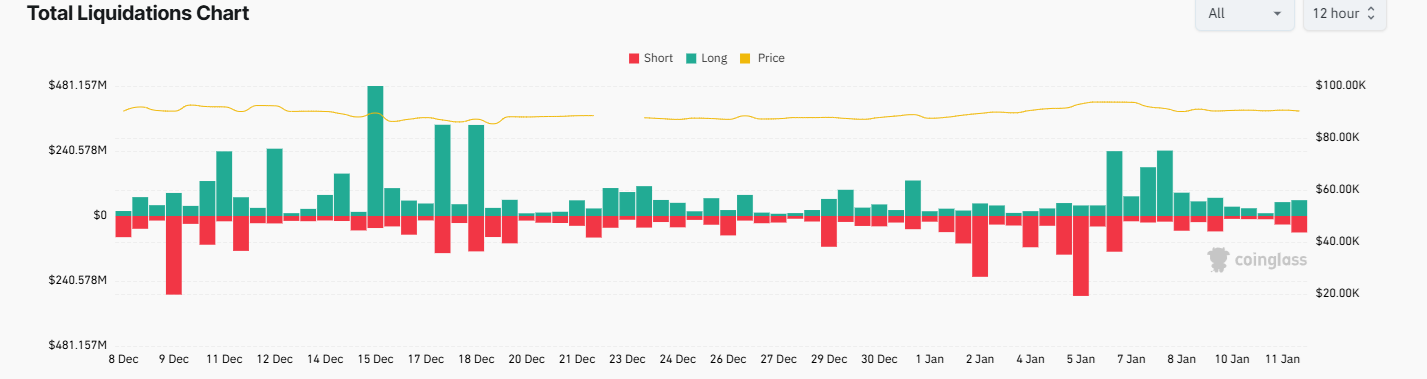 Bitcoin consolidates around 90k as institutional flows stall and macro risks loom - Liquidation