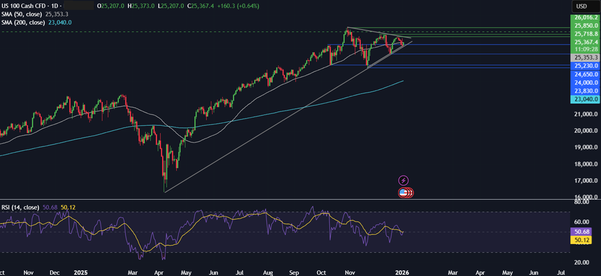 Week ahead: Geopolitical tensions, Fed nominee, US NFP, ISM PMIs, China CPI, India GDP - NASDAQ 5