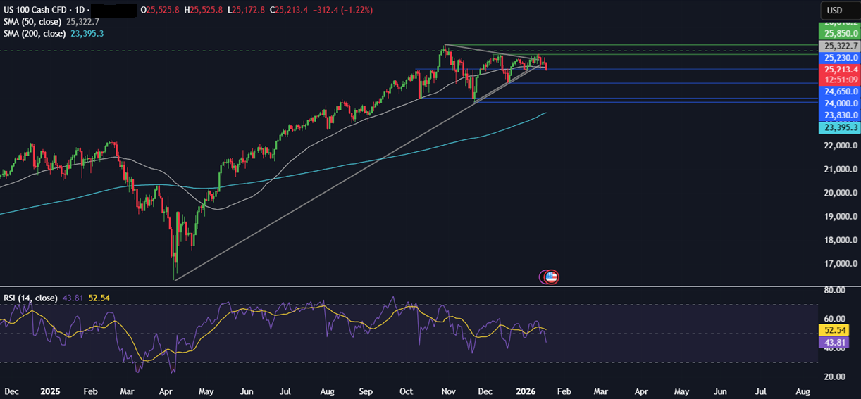 Week ahead: Geopolitical tensions, US PCE, UK, Canada CPI, BoJ rate decision, PMIs - NASDAQ 6