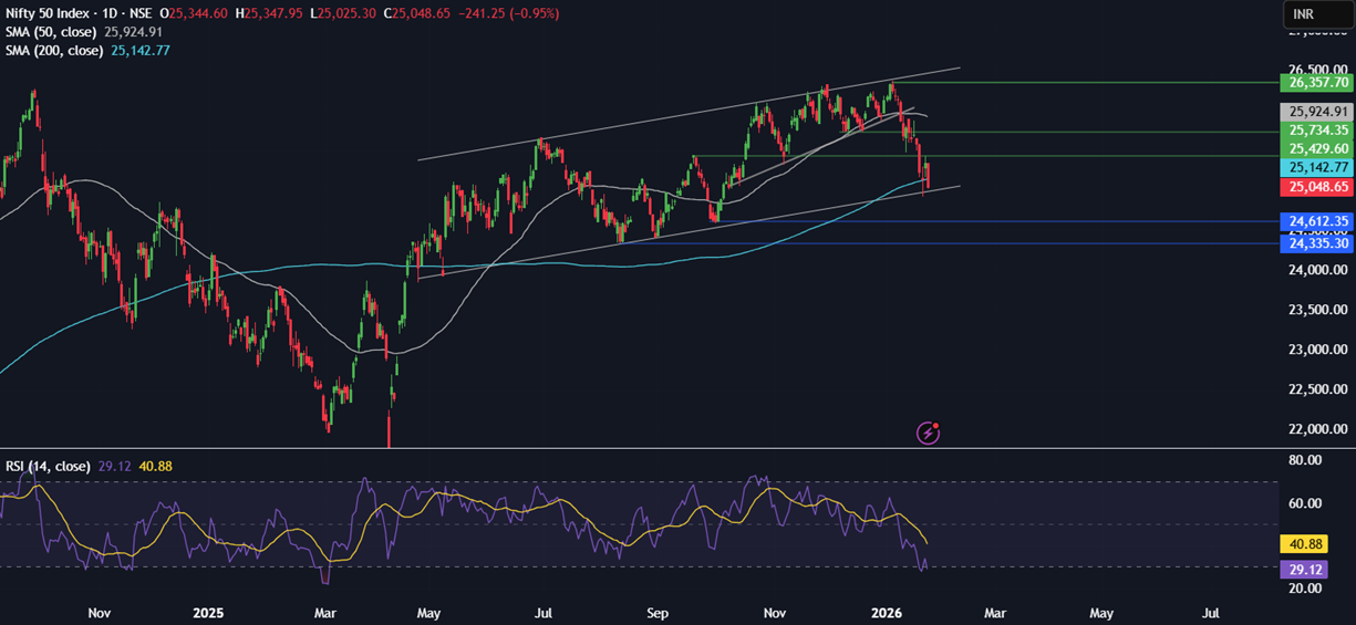 Week ahead: SBP, FOMC rate decisions, US tech earnings, Aussie, Tokyo CPI, Indian Union Budget - NIFTY 1