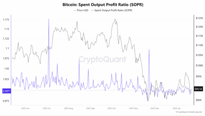 Bitcoin defensive as Gold surges above $5000 and USD tumbles. Institutional demand slumps - SOPR
