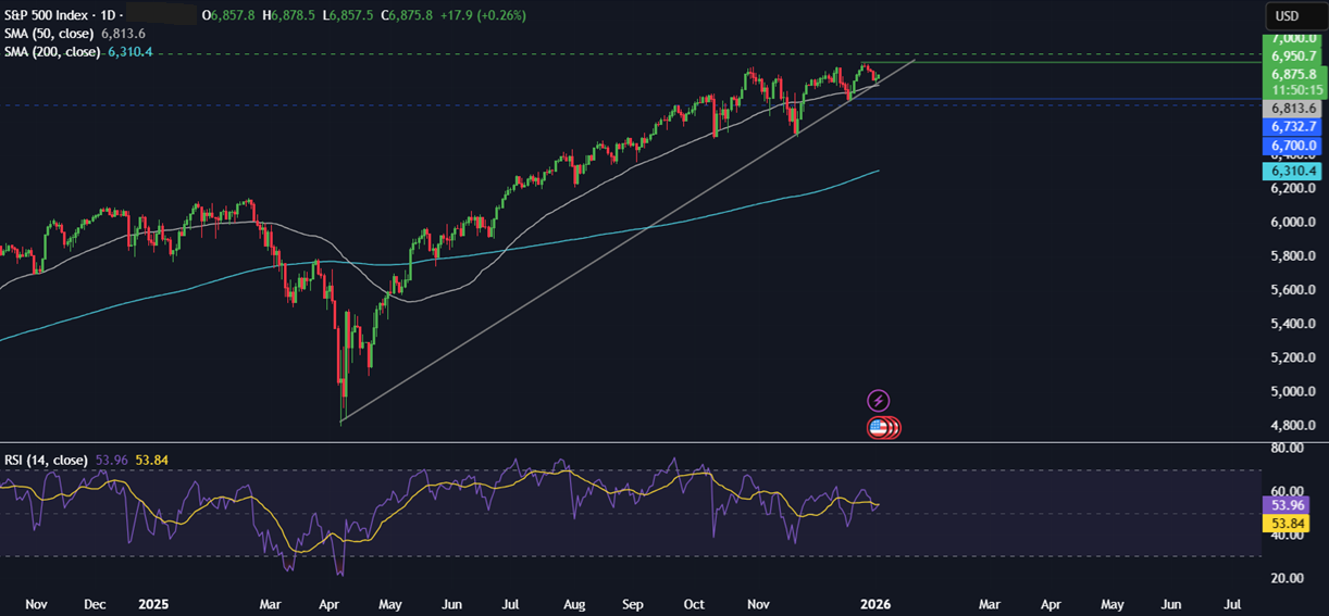 Week ahead: Geopolitical tensions, Fed nominee, US NFP, ISM PMIs, China CPI, India GDP - SP500 1