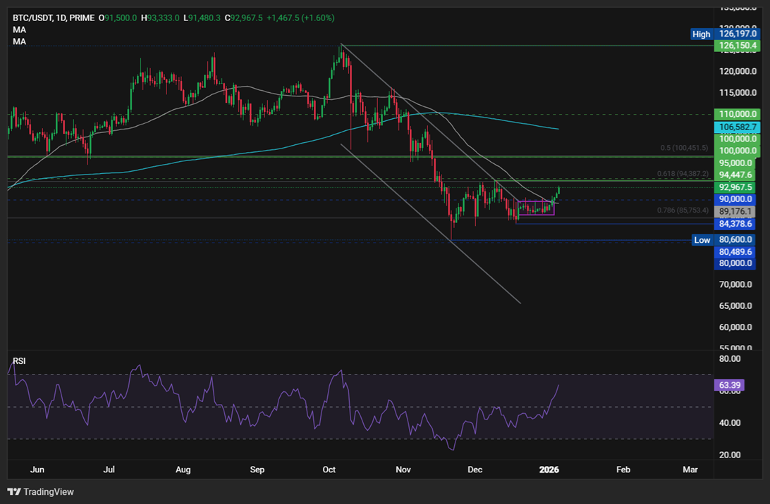 Bitcoin kicks off the New Year with renewed momentum despite geopolitical tensions & as LTHs accumulate Bitcoin kicks off the New Year with renewed momentum despite geopolitical tensions & as LTHs accumulate - btc 2