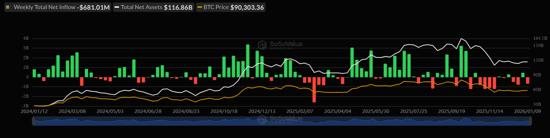 Bitcoin consolidates around 90k as institutional flows stall and macro risks loom - btc etf