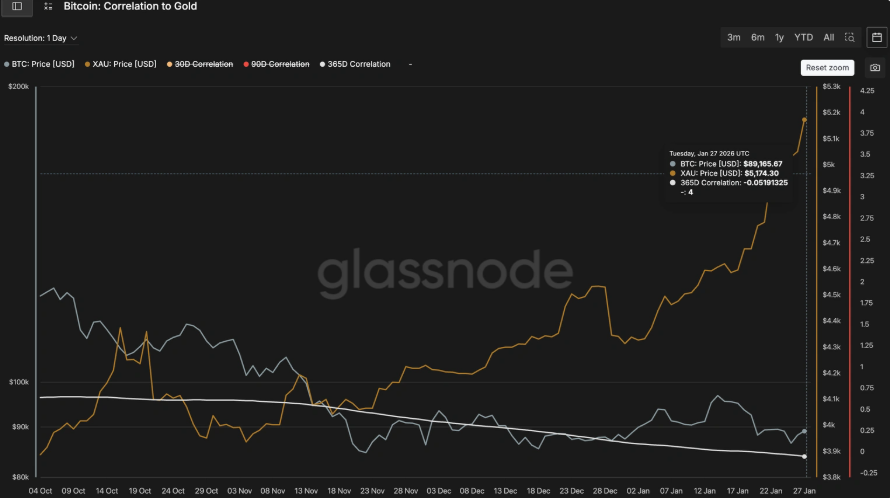 Gold hits record highs, BTC lags even as USD falls to a 4-year low Gold hits record highs, BTC lags even as USD falls to a 4-year low - btcgold 1