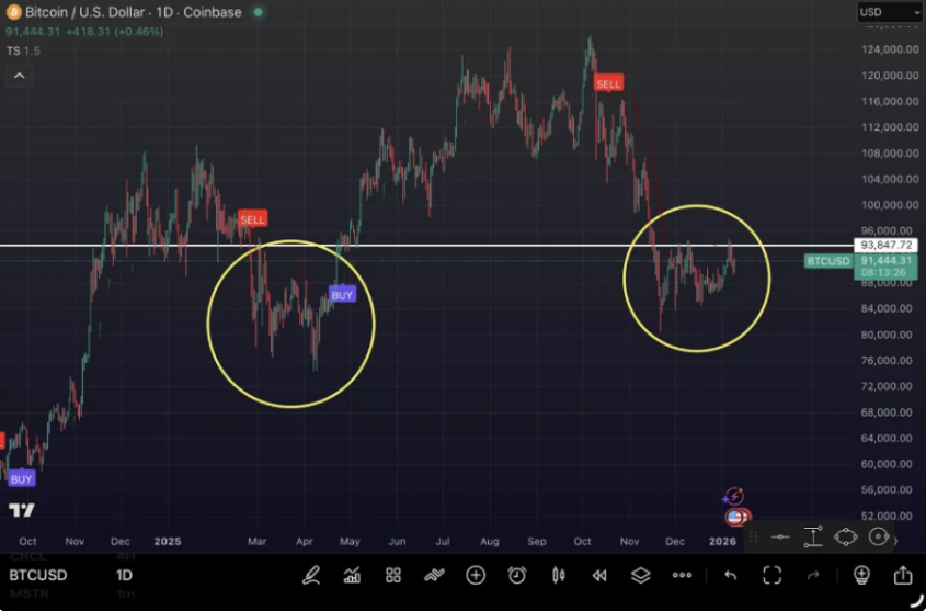 Bitcoin consolidates around 90k as institutional flows stall and macro risks loom - consolidation