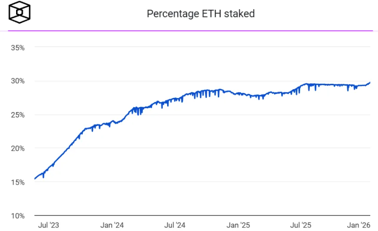 ETH rebounds toward 3K amid improving sentiment & accumulation ETH rebounds toward 3K amid improving sentiment & accumulation - eth staked