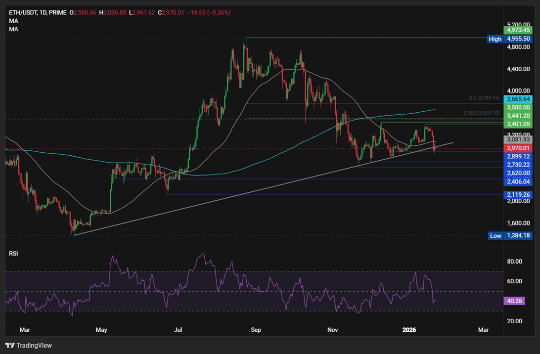 ETH rebounds toward 3K amid improving sentiment & accumulation ETH rebounds toward 3K amid improving sentiment & accumulation - ethusd 14