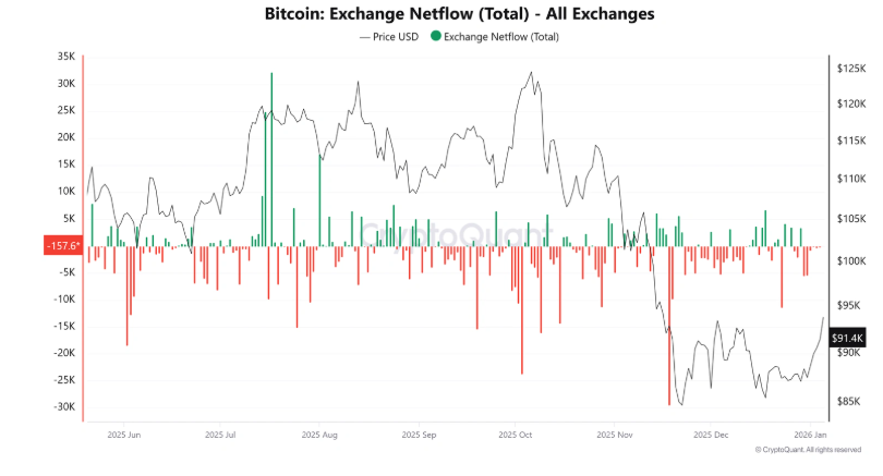 Bitcoin consolidates around 90k as institutional flows stall and macro risks loom - exchange netflow
