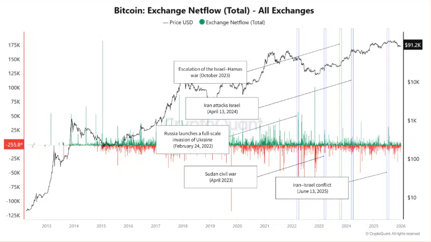 Bitcoin kicks off the New Year with renewed momentum despite geopolitical tensions & as LTHs accumulate Bitcoin kicks off the New Year with renewed momentum despite geopolitical tensions & as LTHs accumulate - exchange netflows