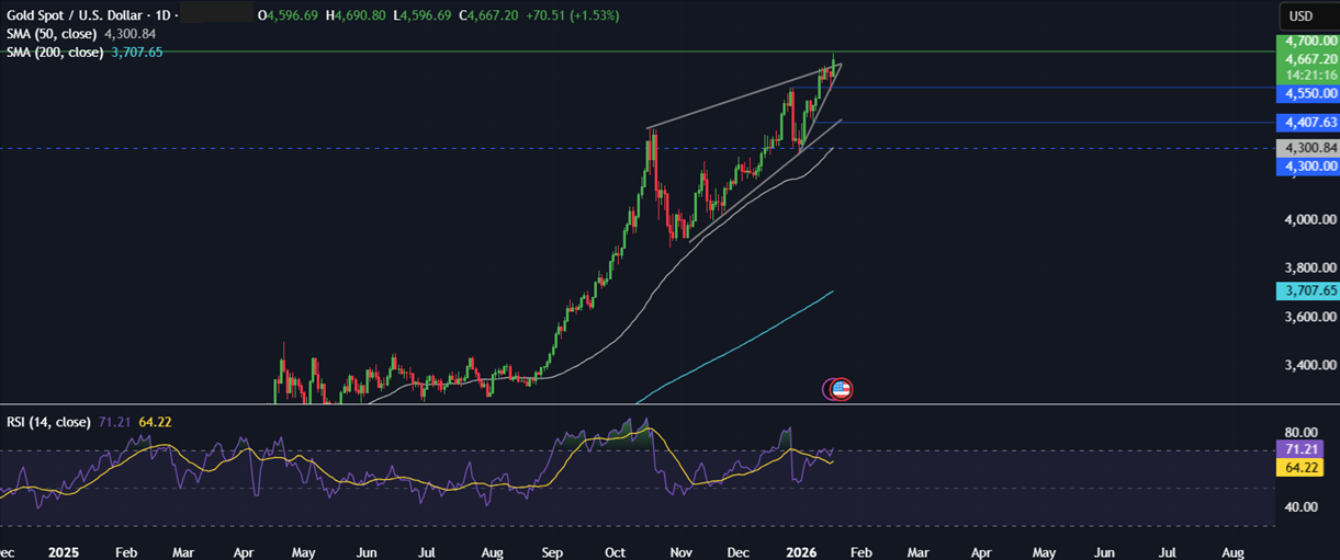 Bitcoin retreats as geopolitical tensions rise, despite strong institutional and on-chain support - gold 5