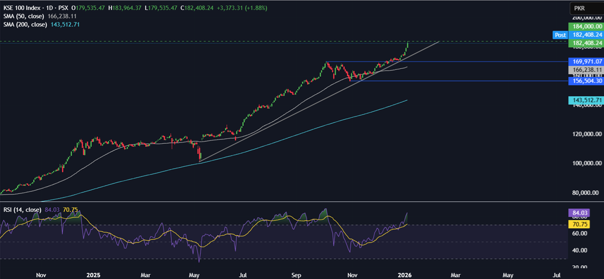 Week ahead: Geopolitical tensions, Fed nominee, US NFP, ISM PMIs, China CPI, India GDP - kse100 1