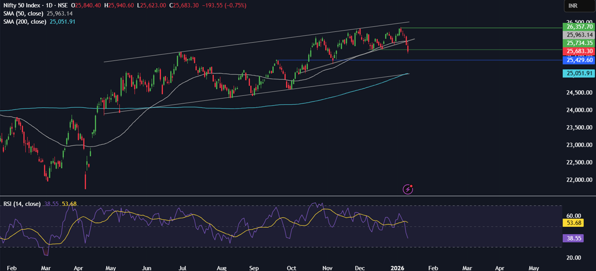 Week ahead: Geopolitics, US, India CPI, earnings, US retail sales, China and India trade data - nifty50 1