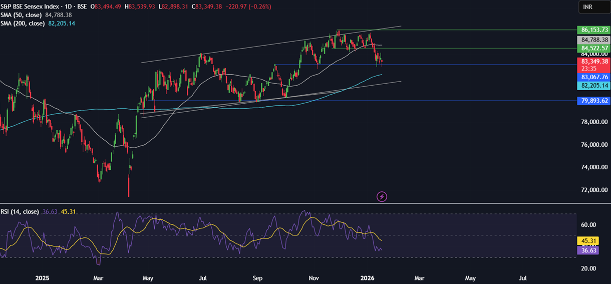 Week ahead: Geopolitics, US, India CPI, earnings, US retail sales, China and India trade data - sensex 4