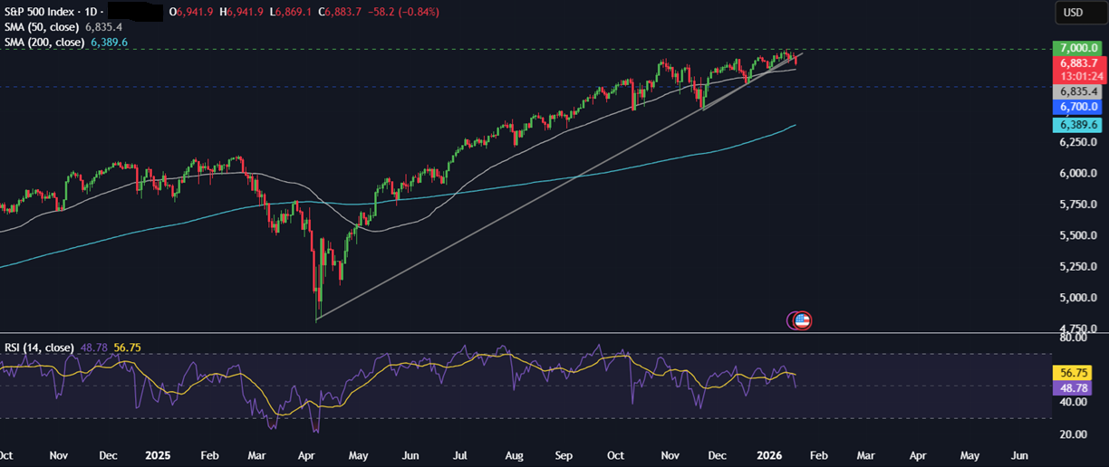 Week ahead: Geopolitics, US, India CPI, earnings, US retail sales, China and India trade data - spx 4