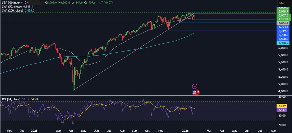 Week ahead: Tech earnings, FOMC, BoC rate decision, EZ GDP, Tokyo CPI - spx 5