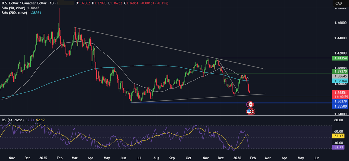 Week ahead: Tech earnings, FOMC, BoC rate decision, EZ GDP, Tokyo CPI - usdcad 4