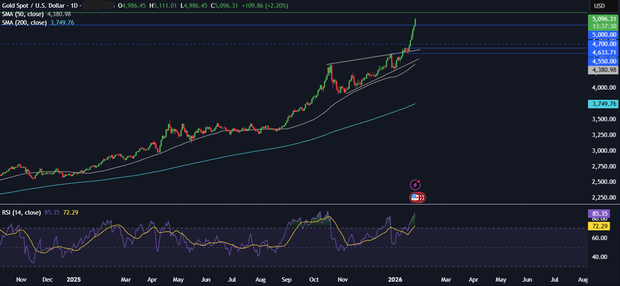 Week ahead: SBP, FOMC rate decisions, US tech earnings, Aussie, Tokyo CPI, Indian Union Budget - xauusd 3