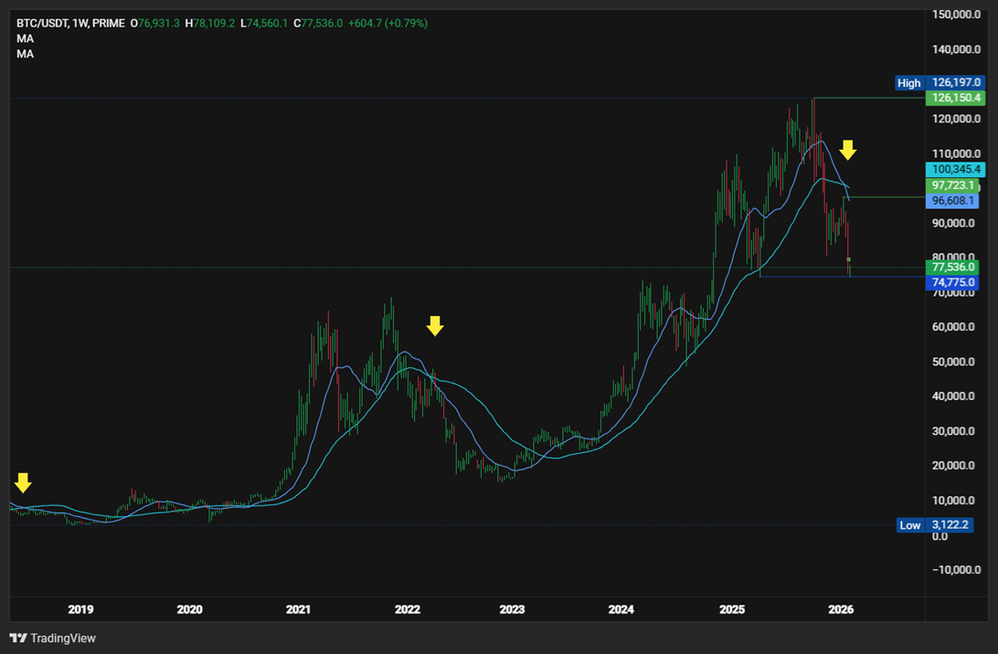 Bitcoin plunges to a 9-month low as Trump’s Warsh pick tanks BTC. More downside to come? Bitcoin plunges to a 9-month low as Trump’s Warsh pick tanks BTC. More downside to come? - 20 50 SMA CROSSOVER