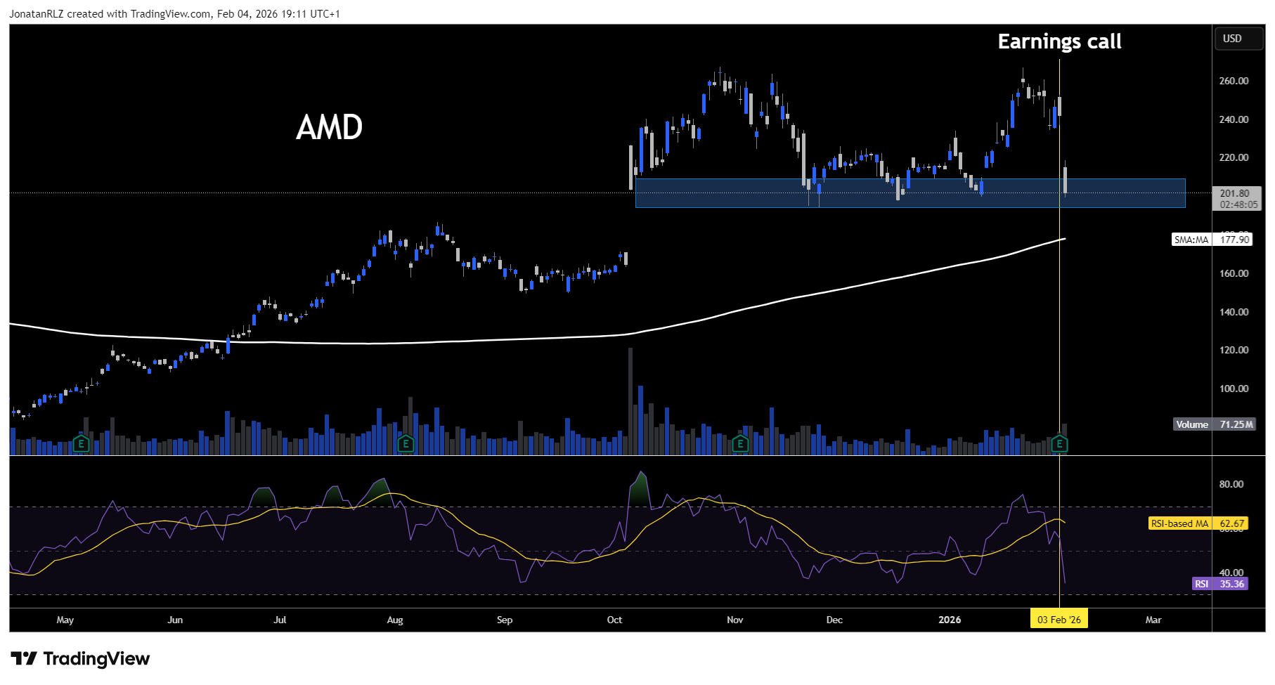 Big tech earnings: what traders need to know this week Big tech earnings: what traders need to know this week - AMD 2026 02 04 19 11 54 20d65