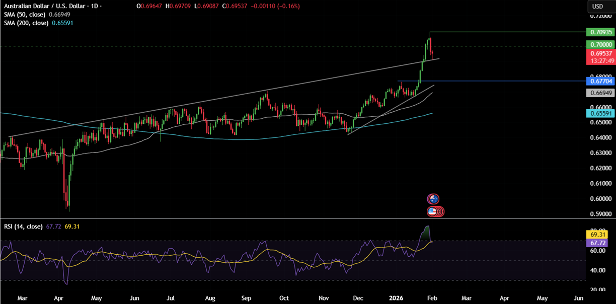 Week ahead: Precious metal volatility, US ISM PMIs, NFP, RBA, BoE, ECB rate decisions, Apple & Amazon earnings Week ahead: Precious metal volatility, US ISM PMIs, NFP, RBA, BoE, ECB rate decisions, Apple & Amazon earnings - AUDUSD 5