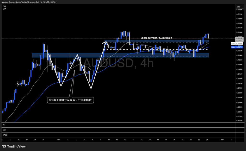 AUD/USD hits three-year highs as hot inflation keeps the RBA on a tightening path. These are the key levels to watch - AUDUSD 2026 02 26 09 24 41 b667e 1024x627