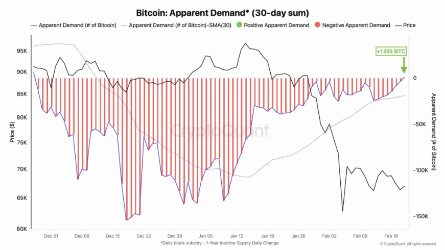 Bitcoin falls to 65k amid rising headwinds from Trump&rsquo;s trade tariffs & the Fed rate outlook. Are more lows coming? - BTC apparent demand
