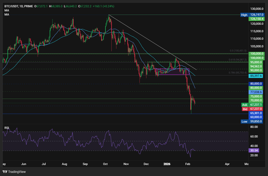Bitcoin, Ethereum Forecast: BTC, ETH Struggle to Rebound as Extreme Fear Grips Crypto and Fed Expectations Shift - BTCUSD 43