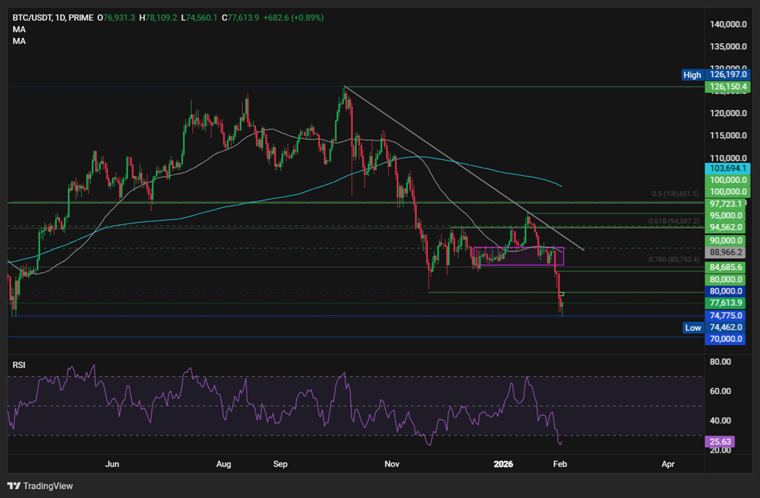 Bitcoin plunges to a 9-month low as Trump’s Warsh pick tanks BTC. More downside to come? Bitcoin plunges to a 9-month low as Trump’s Warsh pick tanks BTC. More downside to come? - BTCUSD 5