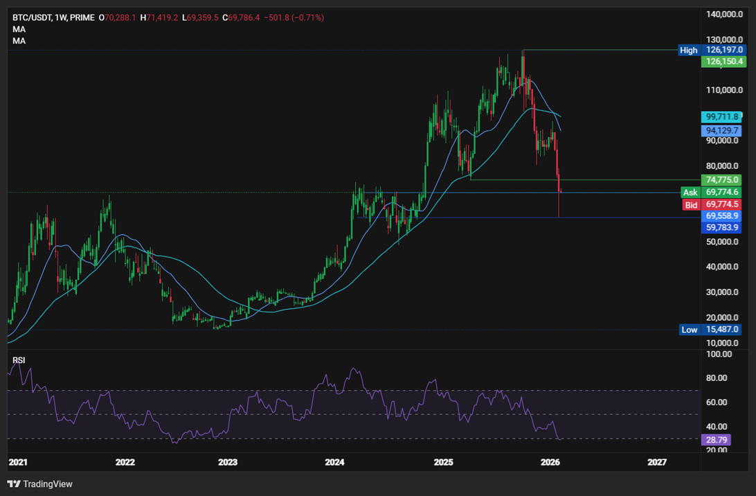 Bitcoin stabilises after sharp sell-off, but bearish risks persist - BTCUSD 6