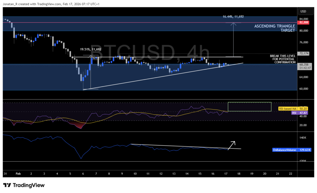 Has Bitcoin found its floor? Key pattern forming at crucial support Has Bitcoin found its floor? Key pattern forming at crucial support - BTCUSD 2026 02 17 07 17 13 bcdd1 1024x625