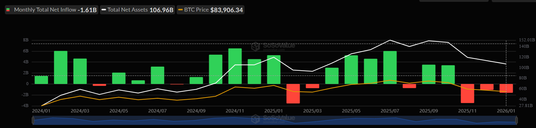Bitcoin plunges to a 9-month low as Trump’s Warsh pick tanks BTC. More downside to come? Bitcoin plunges to a 9-month low as Trump’s Warsh pick tanks BTC. More downside to come? - ETF monthly