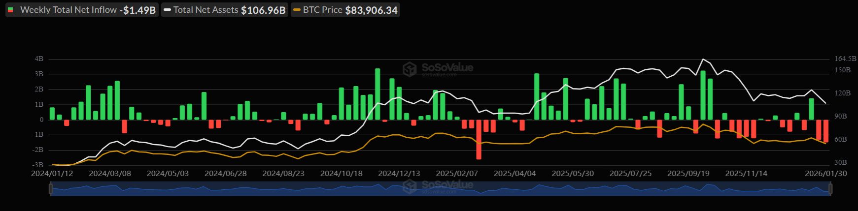 Bitcoin plunges to a 9-month low as Trump’s Warsh pick tanks BTC. More downside to come? Bitcoin plunges to a 9-month low as Trump’s Warsh pick tanks BTC. More downside to come? - ETF weekly