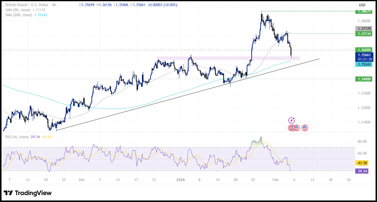 BoE Interest Rate Decision: BoE leaves interest rates on hold, as expected BoE Interest Rate Decision: BoE leaves interest rates on hold, as expected - GBPUSD 1 2
