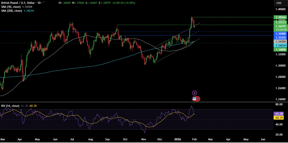 Week ahead: Precious metal volatility, US ISM PMIs, NFP, RBA, BoE, ECB rate decisions, Apple & Amazon earnings Week ahead: Precious metal volatility, US ISM PMIs, NFP, RBA, BoE, ECB rate decisions, Apple & Amazon earnings - GBPUSD 3