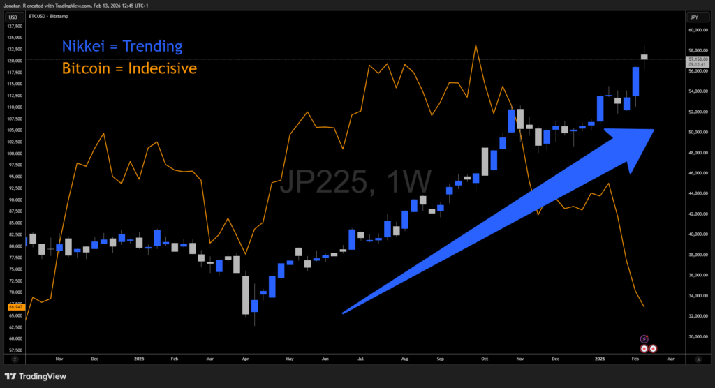 What to trade when Bitcoin goes sideways - JP225 2026 02 13 12 45 17 2797a 1024x556