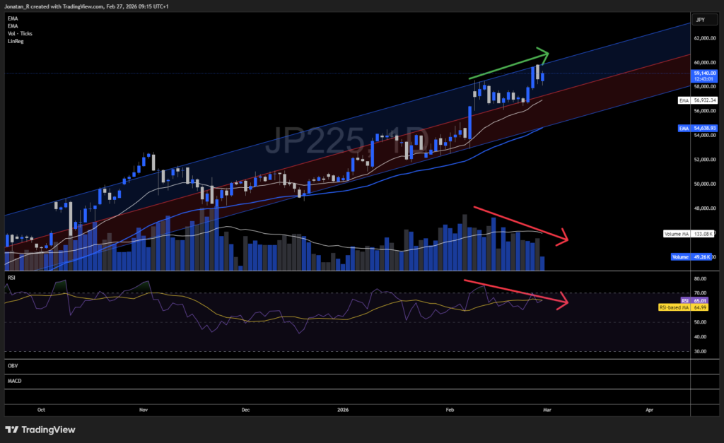 Nikkei index breaks further into new all-time highs. These are the key levels to watch - JP225 2026 02 27 09 15 59 30387 1024x627