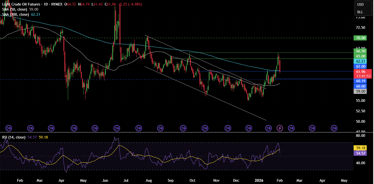 Week ahead: Precious metal volatility, US ISM PMIs, NFP, RBA, BoE, ECB rate decisions, Apple & Amazon earnings Week ahead: Precious metal volatility, US ISM PMIs, NFP, RBA, BoE, ECB rate decisions, Apple & Amazon earnings - OIL 8