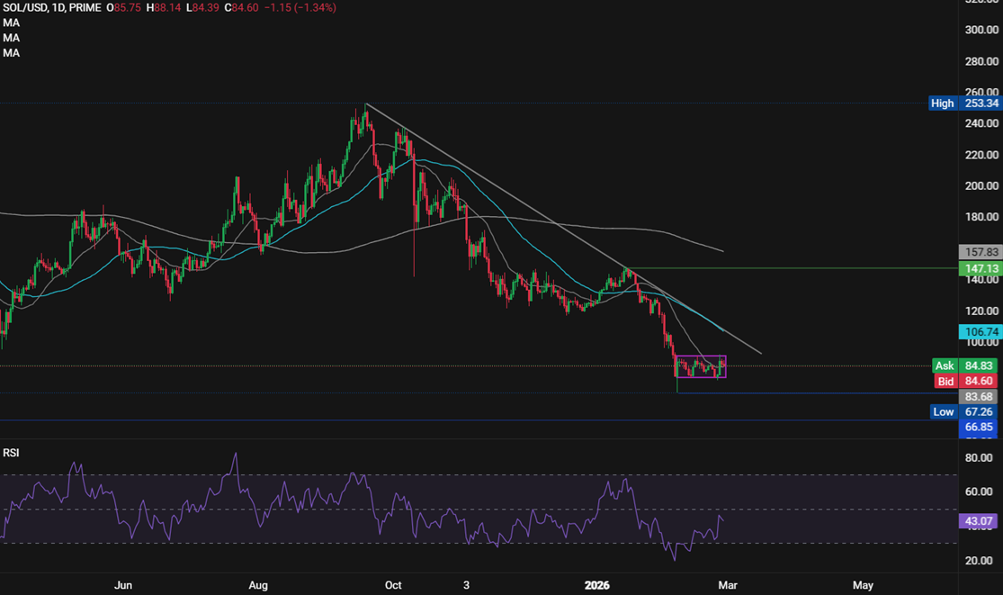 Bitcoin, Solana Forecast: BTC Stalls Despite Record Surge in Global Liquidity. Can SOL Break Out? Bitcoin, Solana Forecast: BTC Stalls Despite Record Surge in Global Liquidity. Can SOL Break Out? - SOLUSD 8