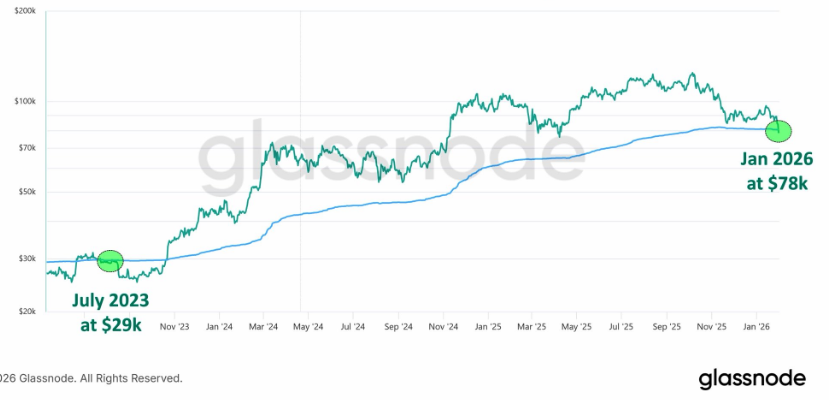 Bitcoin plunges to a 9-month low as Trump’s Warsh pick tanks BTC. More downside to come? Bitcoin plunges to a 9-month low as Trump’s Warsh pick tanks BTC. More downside to come? - True market mean