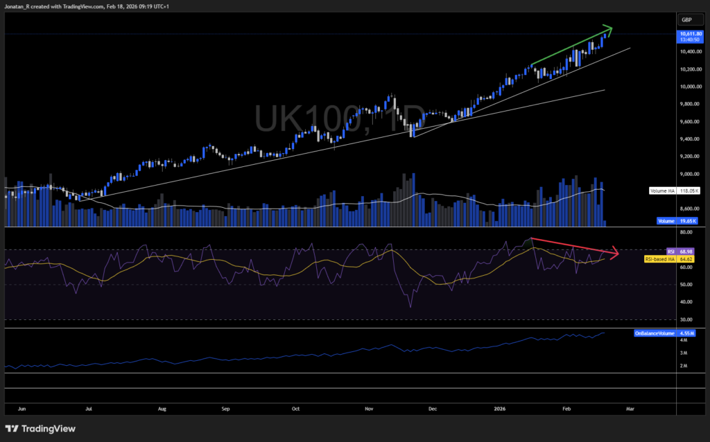 How far can this record-breaking UK100 run go? Levels to watch How far can this record-breaking UK100 run go? Levels to watch - UK100 2026 02 18 09 19 10 7e6c7 1 1024x638